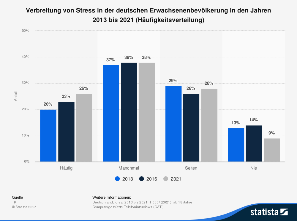 Statistik: Verbreitung von Stress in der deutschen Erwachsenenbevölkerung in den Jahren 2013 bis 2021 (Häufigkeitsverteilung) 