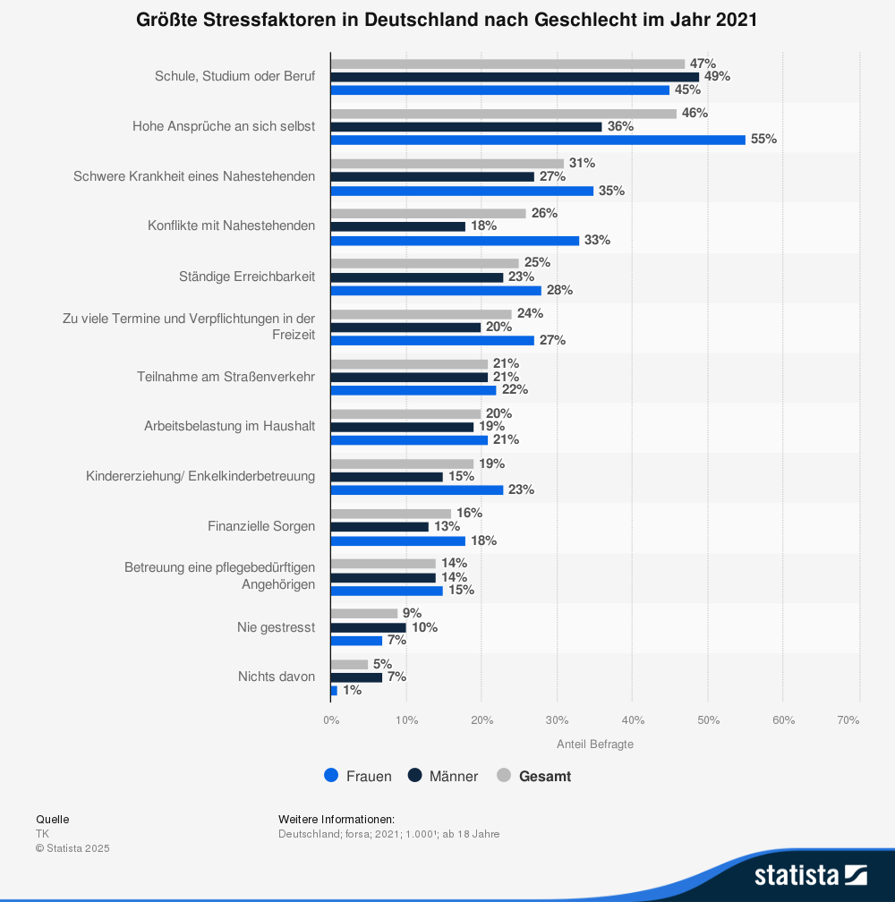 Statistik: Größte Stressfaktoren in Deutschland nach Geschlecht im Jahr 2021