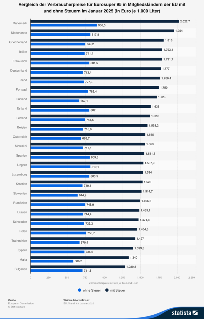 Staistik: Vergleich der Verbraucherpreise für Eurosuper 95 in Mitgliedsländern der EU mit und ohne Steuer im Januar 2025 (in Euro je 1.000 Liter)