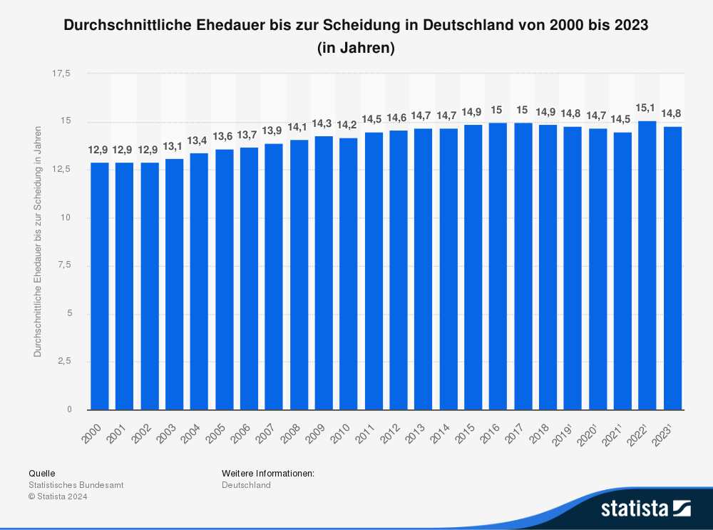 Statistik: Durchschnittliche Ehedauer bis zur Scheidung in Deutschland von 2000 bis 2023 (in Jahren) 