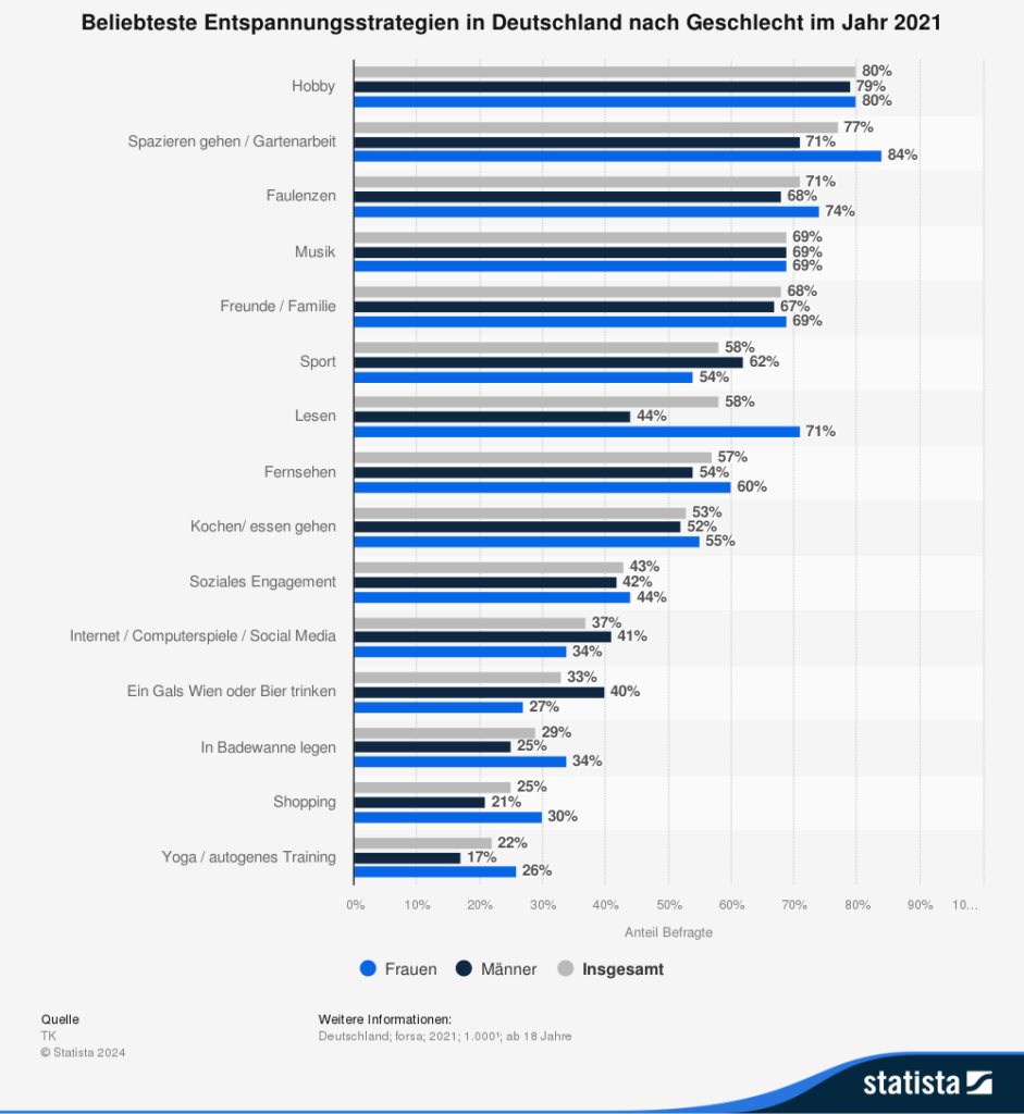 Statistik: Beliebteste Entspannungsstrategien in Deutschland nach Geschlecht im Jahr 2021