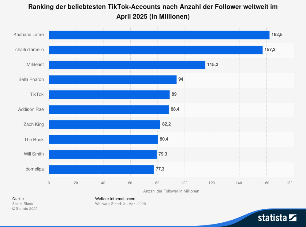 Statistik: Ranking der beliebtesten TikTok-Accounts nach Anzahl der Follower weltweit im April 2025 (in Millionen) 