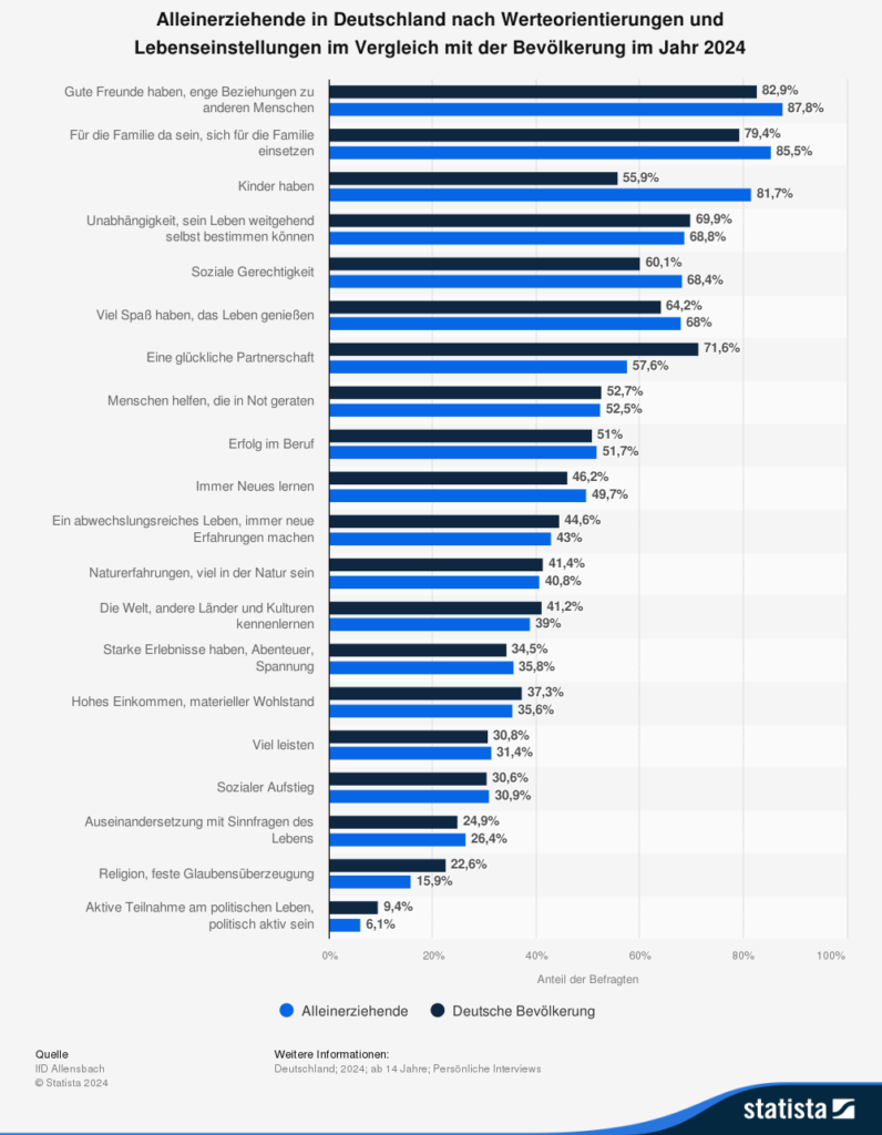Statistik: Alleinerziehende in Deutschland nach Werteorientierung und Lebenseinstellung im Vergleich mit der Bevölkerung im Jahr 2024