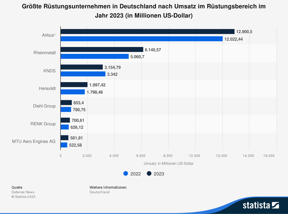 Statistik: Größte Rüstungsunternehmen