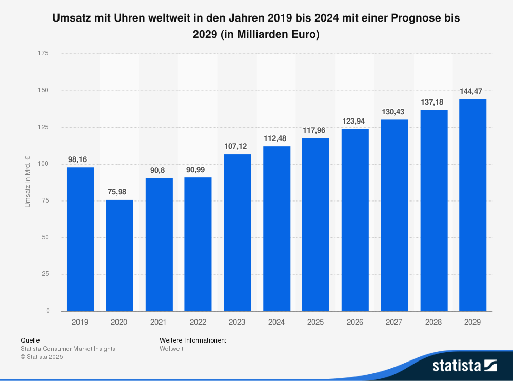 Statistik: Umsatz mit Uhren weltweit