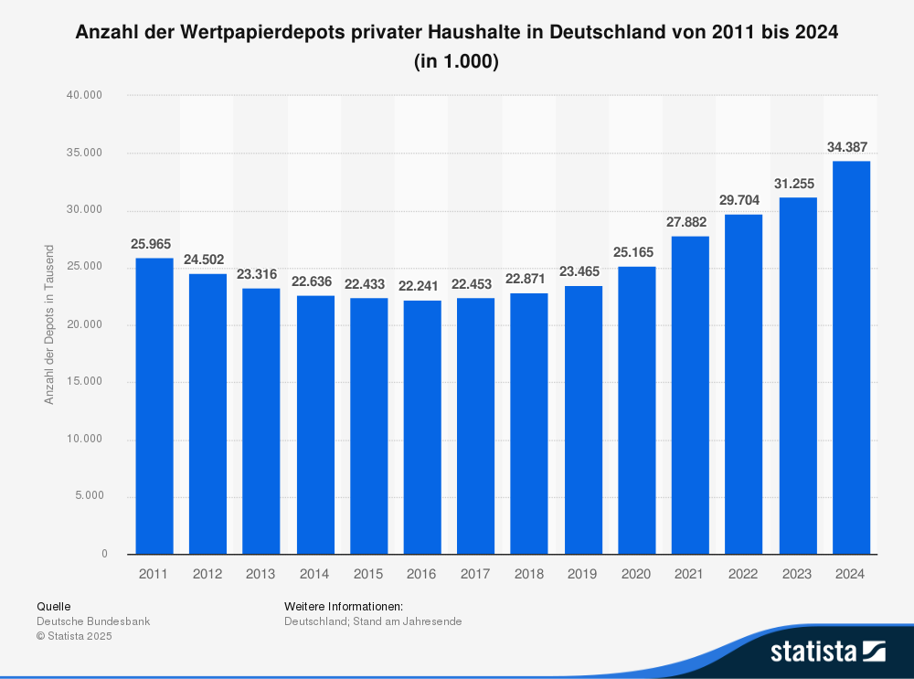 Statistik: Anzahl der Wertpapierdepots privater Haushalte in Deutschland von 2011 bis 2024