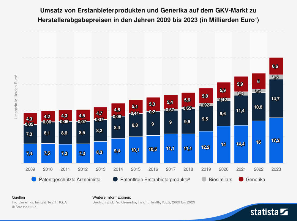 Statistik: Umsatz Generika