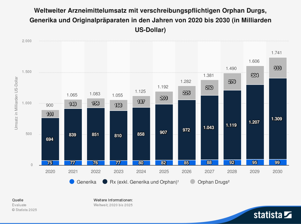 Statistik: Weltweiter Arneimittelumsatz